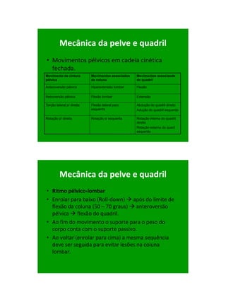 21/1/2011




          Mecânica da pelve e quadril
• Movimentos pélvicos em cadeia cinética
  fechada.
Movimento da cintura        Movimentos associados   Movimentos associaods
pélvica                     da coluna               do quadril

Anteroversão pélvica        Hiperextensão lombar    Flexão

Retroversão pélvica         Flexão lombar           Extensão

Torção lateral p/ direita   Flexão lateral para     Abdução do quadril direito
                            esquerda                Adução do quadril esquerdo

Rotação p/ direita          Rotação p/ esquerda     Rotação interna do quadril
                                                    direito
                                                    Rotação externa do quaril
                                                    esquerdo




          Mecânica da pelve e quadril
• Ritmo pélvico-lombar
• Enrolar para baixo (Roll-down)  após do limite de
  flexão da coluna (50 – 70 graus)  anteroversão
  pélvica  flexão do quadril.
• Ao fim do movimento o suporte para o peso do
  corpo conta com o suporte passivo.
• Ao voltar (enrolar para cima) a mesma sequência
  deve ser seguida para evitar lesões na coluna
  lombar.




                                                                                       34
 