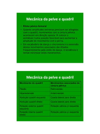 21/1/2011




      Mecânica da pelve e quadril
• Ritmo pévico-femoral
• Quando amplitudes extremas precisam ser atingidas
  com o quadril, movimentos com a cintura pélvica
  acontecem em direção oposta  colocar o
  acetábulo numa posição favorável para aumentar a
  ampitude do movimento com a perna.
• Em vocabulário de dança o sincronismo e a extensão
  destes movimentos associados são ditados
  frequentemente pelo estilo de dança. A tendência é
  tentat minimizar estes movimentos.




      Mecânica da pelve e quadril
Movimento do quadril       Movimentos associados da
                           cintura pélvica
Flexão                     Retroversão
Hiperextensão              Anteroversão
Abdução quadril esquerdo   Queda lateral para direita
Abdução quadril direito    Queda lateral para direita
Rotação externa quadril    Rotação pélvica p/ esquerda
esquerdo
Rotação interna quadril    Rotação pélvica p/ esquerda
direito




                                                               35
 