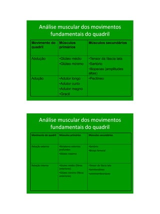 21/1/2011




      Análise muscular dos movimentos
          fundamentais do quadril
Movimento do           Músculos                 Músculos secundários
quadril                primários


Abdução                •Glúteo médio            •Tensor da fáscia lata
                       •Glúteo mínimo           •Sartório
                                                •Iliopsoas (amplitudes
                                                altas)‫‏‬
Adução                 •Adutor longo            •Pectíneo
                       •Adutor curto
                       •Adutor magno
                       •Gracil




      Análise muscular dos movimentos
          fundamentais do quadril
Movimento do quadril   Músculos primários       Músculos secundários



Rotação externa        •Rotatores externos      •Sartório
                       profundos                •Bíceps femoral
                       •Glúteo máximo



Rotação interna        •Gluteo médio (fibras    •Tensor da fáscia lata
                       anteriores)‫‏‬             •Semitendíneo
                       •Glúteo mínimo (fibras   •semimembranáceo
                       anteriores)‫‏‬




                                                                               37
 