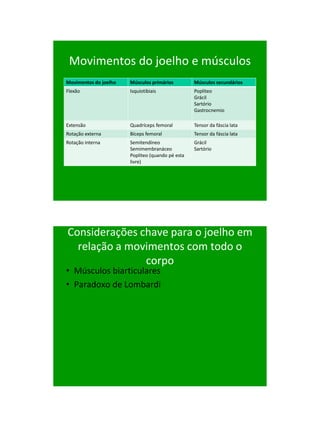 21/1/2011




 Movimentos do joelho e músculos
Movimentos do joelho   Músculos primários         Músculos secundários
Flexão                 Isquiotibiais              Popliteo
                                                  Grácil
                                                  Sartório
                                                  Gastrocnemio

Extensão               Quadríceps femoral         Tensor da fáscia lata
Rotação externa        Bíceps femoral             Tensor da fáscia lata
Rotação interna        Semitendíneo               Grácil
                       Semimembranáceo            Sartório
                       Popliteo (quando pé esta
                       livre)




Considerações chave para o joelho em
  relação a movimentos com todo o
               corpo
• Músculos biarticulares
• Paradoxo de Lombardi




                                                                                57
 