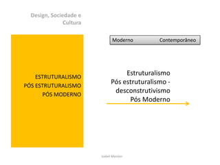 Design, Sociedade e Cultura ESTRUTURALISMO PÓS ESTRUTURALISMO PÓS MODERNO Moderno                     Contemporâneo Estruturalismo Pós estruturalismo - desconstrutivismo Pós Moderno Izabel Meister 
