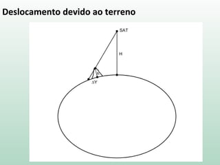 Deslocamento devido ao terreno
 