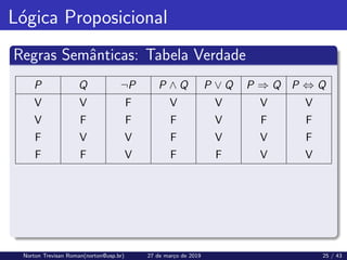 Lógica Proposicional
Regras Semânticas: Tabela Verdade
P Q ¬P P ∧ Q P ∨ Q P ⇒ Q P ⇔ Q
V V F V V V V
V F F F V F F
F V V F V V F
F F V F F V V
Norton Trevisan Roman(norton@usp.br) 27 de março de 2019 25 / 43
 