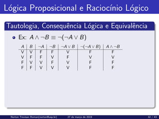 Lógica Proposicional e Raciocı́nio Lógico
Tautologia, Consequência Lógica e Equivalência
Ex: A ∧ ¬B ≡ ¬(¬A ∨ B)
A B ¬A ¬B ¬A ∨ B ¬(¬A ∨ B) A ∧ ¬B
V V F F V F F
V F F V F V V
F V V F V F F
F F V V V F F
Norton Trevisan Roman(norton@usp.br) 27 de março de 2019 32 / 43
 