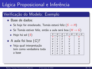 Lógica Proposicional e Inferência
Verificação do Modelo: Exemplo
Base de dados:
Se hoje for ensolarado, Tomás estará feliz (S → H)
Se Tomás estiver feliz, então a aula será boa (H → G)
Hoje há sol (S)
A aula foi boa (G)?
Veja qual interpretação
tem como verdadeira toda
a base
S H G S → H H → G
V V V V V
V V F V F
V F V F V
V F F F V
F V V V V
F V F V F
F F V V V
F F F V V
Norton Trevisan Roman(norton@usp.br) 27 de março de 2019 39 / 43
 