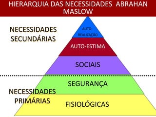 FISIOLÓGICAS
SEGURANÇA
SOCIAIS
AUTO-ESTIMA
AUTO-
REALIZAÇÃO
HIERARQUIA DAS NECESSIDADES ABRAHAN
MASLOW
NECESSIDADES
PRIMÁRIAS
NECESSIDADES
SECUNDÁRIAS
 