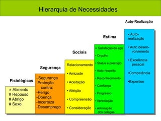 Idalberto Chiavenato
# Alimento
# Repouso
# Abrigo
# Sexo
Relacionamento
• Amizade
• Aceitação
• Afeição
• Compreensão
• Consideração
• Segurança
Proteção
contra:
-Perigo
-Doença
-Incerteza
-Desemprego
• Satisfação do ego
• Orgulho
• Status e prestígio
• Auto-respeito
• Reconhecimento
• Confiança
• Progresso
• Apreciação
• Admiração
dos colegas
• Auto-
realização
• Auto desen-
volvimento
• Excelência
pessoal
•Competência
•Expertise
Fisiológicas
Segurança
Auto-Realização
Estima
Sociais
Hierarquia de Necessidades
 