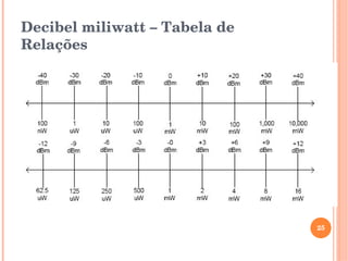 Decibel miliwatt – Tabela de 
Relações
25
 
