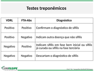 Prof.ª Dr.ª Jacqueline Kerkhoff Richoppo
Testes treponêmicos
VDRL FTA-Abs Diagnóstico
Positivo Positivo Confirmam o diagnóstico de sífilis
Positivo Negativo Indicam outra doença que não sífilis
Negativo Positivo
Indicam sífilis em fase bem inicial ou sífilis
já curada ou sífilis na fase terciária
Negativo Negativo Descartam o diagnóstico de sífilis
 