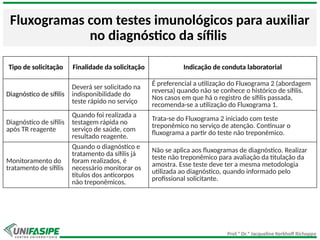 Prof.ª Dr.ª Jacqueline Kerkhoff Richoppo
Fluxogramas com testes imunológicos para auxiliar
no diagnóstico da sífilis
Tipo de solicitação Finalidade da solicitação Indicação de conduta laboratorial
Diagnóstico de sífilis
Deverá ser solicitado na
indisponibilidade do
teste rápido no serviço
É preferencial a utilização do Fluxograma 2 (abordagem
reversa) quando não se conhece o histórico de sífilis.
Nos casos em que há o registro de sífilis passada,
recomenda-se a utilização do Fluxograma 1.
Diagnóstico de sífilis
após TR reagente
Quando foi realizada a
testagem rápida no
serviço de saúde, com
resultado reagente.
Trata-se do Fluxograma 2 iniciado com teste
treponêmico no serviço de atenção. Continuar o
fluxograma a partir do teste não treponêmico.
Monitoramento do
tratamento de sífilis
Quando o diagnóstico e
tratamento da sífilis já
foram realizados, é
necessário monitorar os
títulos dos anticorpos
não treponêmicos.
Não se aplica aos fluxogramas de diagnóstico. Realizar
teste não treponêmico para avaliação da titulação da
amostra. Esse teste deve ter a mesma metodologia
utilizada ao diagnóstico, quando informado pelo
profissional solicitante.
 