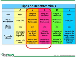 Prof.ª Dr.ª Jacqueline Kerkhoff Richoppo
Tipos de Hepatites Virais
A B C D E
Fonte Fezes
Sangue e
derivados
Sangue e
derivados
Sangue e
derivados Fezes
Via de
transmissão Feco-Oral
Percutânea
Permucosa
Percutânea
Permucosa
Percutânea
Permucosa
Feco-Oral
Infecção
crônica
não sim sim sim não
Prevenção
primária
Imunização
pré & pós
exposição
Lavagem de
mãos
Imunização
pré & pós
exposição
Modificação
comportamen-
tos de risco
Triagem
doação de
sangue
Modificação
comportamen-
tos de risco
Imunização
pré & pós
exposição
Modificação
comportamen-
tos de risco
Garantia da
ingestão de
água tratada
e alimentos
processados
de forma
correta
 