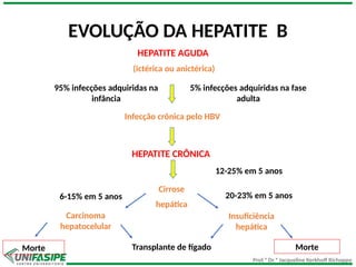 Prof.ª Dr.ª Jacqueline Kerkhoff Richoppo
EVOLUÇÃO DA HEPATITE B
Morte
HEPATITE AGUDA
(ictérica ou anictérica)
Infecção crônica pelo HBV
5% infecções adquiridas na fase
adulta
95% infecções adquiridas na
infância
Cirrose
hepática
HEPATITE CRÔNICA
12-25% em 5 anos
Insuficiência
hepática
Carcinoma
hepatocelular
Transplante de fígado
6-15% em 5 anos 20-23% em 5 anos
Morte
< 5 anos 30-90%; > 5 anos 2-10%
 