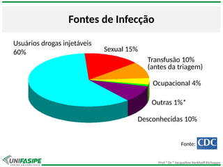 Prof.ª Dr.ª Jacqueline Kerkhoff Richoppo
Fontes de Infecção
Sexual 15%
Outras 1%*
Desconhecidas 10%
Usuários drogas injetáveis
60%
Transfusão 10%
(antes da triagem)
Fonte:
Ocupacional 4%
 