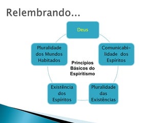 Princípios Básicos do Espiritismo 