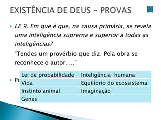 LE 9. Em que é que, na causa primária, se revela uma inteligência suprema e superior a todas as inteligências? “ Tendes um provérbio que diz: Pela obra se reconhece o autor. ...” Por que creio em Deus? (  Dr. Cressey Morrison ) CD  Provas Científicas da  Existência de Deus – Divaldo Franco Lei de probabilidade Inteligência  humana Vida Equilíbrio do ecossistema Instinto animal Imaginação Genes 