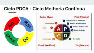 Ciclo PDCA - Ciclo Melhoria Contínua
 