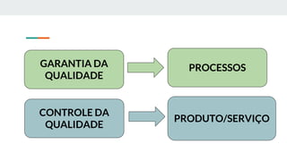 GARANTIA DA
QUALIDADE
CONTROLE DA
QUALIDADE
PROCESSOS
PRODUTO/SERVIÇO
 
