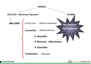 SANGUE
CÉLULAS – Elementos Figurados PLASMA
MIELÓIDE Eritrócitos - Glóbulos Vermelhos
Leucócitos - Glóbulos Brancos
# Neutrófilo
# Monócito = Macrófados
# Eosinófilo
Trombócitos - Plaquetas
Sais Minerais
Mol.Orgânicas
 