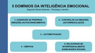 5 DOMÍNIOS DA INTELIGÊNCIA EMOCIONAL
1- CONHECER AS PRÓPRIAS
EMOÇÕES (AUTOCONHECIMENTO)
Segundo Daniel Goleman - Psicólogo e escritor
2 – CONTROLAR AS EMOÇÕES
(AUTORREGULAÇÃO)
3 – AUTOMOTIVAÇÃO
4 – EMPATIA
5- RELACIONAR-SE
INTERPESSOALMENTE
(HABILIDADES SOCIAIS)
 