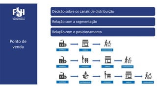 Ponto de
venda
Decisão sobre os canais de distribuição
Relação com a segmentação
Relação com o posicionamento
 