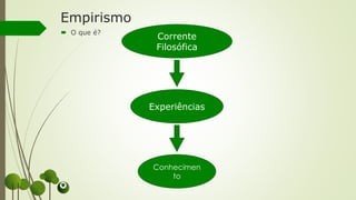 Empirismo
 O que é?
Experiências
Conhecimen
to
Corrente
Filosófica
 