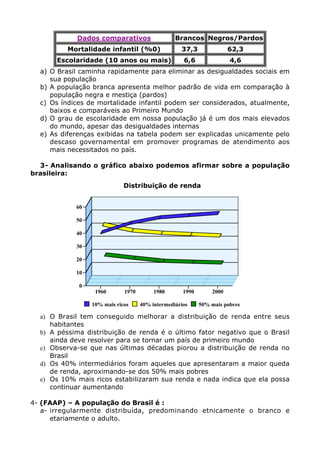 Dados comparativos                   Brancos Negros/Pardos
          Mortalidade infantil (%0)                37,3               62,3
       Escolaridade (10 anos ou mais)               6,6               4,6
  a) O Brasil caminha rapidamente para eliminar as desigualdades sociais em
     sua população
  b) A população branca apresenta melhor padrão de vida em comparação à
     população negra e mestiça (pardos)
  c) Os índices de mortalidade infantil podem ser considerados, atualmente,
     baixos e comparáveis ao Primeiro Mundo
  d) O grau de escolaridade em nossa população já é um dos mais elevados
     do mundo, apesar das desigualdades internas
  e) As diferenças exibidas na tabela podem ser explicadas unicamente pelo
     descaso governamental em promover programas de atendimento aos
     mais necessitados no país.

  3- Analisando o gráfico abaixo podemos afirmar sobre a população
brasileira:
                             Distribuição de renda


            60

            50

            40

            30

            20

            10

             0
                  1960       1970        1980       1990       2000

                 10% mais ricos     40% intermediários     50% mais pobres

  a) O Brasil tem conseguido melhorar a distribuição de renda entre seus
     habitantes
  b) A péssima distribuição de renda é o último fator negativo que o Brasil
     ainda deve resolver para se tornar um país de primeiro mundo
  c) Observa-se que nas últimas décadas piorou a distribuição de renda no
     Brasil
  d) Os 40% intermediários foram aqueles que apresentaram a maior queda
     de renda, aproximando-se dos 50% mais pobres
  e) Os 10% mais ricos estabilizaram sua renda e nada indica que ela possa
     continuar aumentando

4- (FAAP) – A população do Brasil é :
   a- irregularmente distribuída, predominando etnicamente o branco e
      etariamente o adulto.
 