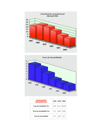 INDICADORES
                         1990 1995 2000
   DEMOGRÁFICOS


Taxa de natalidade %O    23,5   21,11 20,04



Taxa de mortalidade %O   7,2    6,82   6,69



 Taxa de fecundidade     2,7    2,37   2,2
 