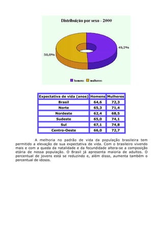 Expectativa de vida (anos) Homens Mulheres
                       Brasil              64,6      72,3
                       Norte               65,3      71,4
                     Nordeste              62,4      68,5
                      Sudeste              65,0      74,1
                         Sul               67,1      74,8
                   Centro-Oeste            66,0      72,7

           A melhoria no padrão de vida da população brasileira tem
permitido a elevação de sua expectativa de vida. Com o brasileiro vivendo
mais e com a queda da natalidade e da fecundidade altera-se a composição
etária de nossa população. O Brasil já apresenta maioria de adultos. O
percentual de jovens está se reduzindo e, além disso, aumenta também o
percentual de idosos.
 