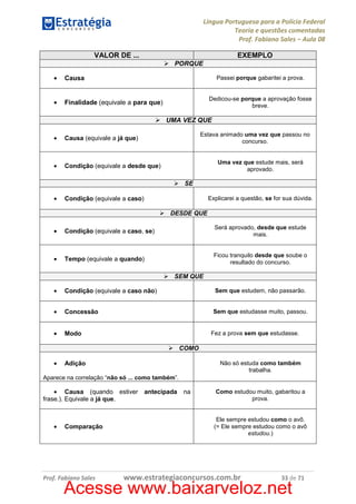 Língua Portuguesa para a Polícia Federal
Teoria e questões comentadas
Prof. Fabiano Sales – Aula 08
VALOR DE ...

EXEMPLO
PORQUE

•

Causa

•

Finalidade (equivale a para que)

Passei porque gabaritei a prova.

Dedicou-se porque a aprovação fosse
breve.

UMA VEZ QUE
Estava animado uma vez que passou no
concurso.

•

Causa (equivale a já que)

•

Condição (equivale a desde que)

Uma vez que estude mais, será
aprovado.

SE
•

Explicarei a questão, se for sua dúvida.

Condição (equivale a caso)
DESDE QUE

•

Condição (equivale a caso, se)

Será aprovado, desde que estude
mais.

•

Tempo (equivale a quando)

Ficou tranquilo desde que soube o
resultado do concurso.

SEM QUE
•

Condição (equivale a caso não)

•

Concessão

•

Modo

Sem que estudem, não passarão.

Sem que estudasse muito, passou.

Fez a prova sem que estudasse.

COMO
•

Não só estuda como também
trabalha.

Adição

Aparece na correlação “não só ... como também”.

• Causa (quando estiver
frase.). Equivale a já que.

•

Comparação

Prof. Fabiano Sales

antecipada

na

Como estudou muito, gabaritou a
prova.

Ele sempre estudou como o avô.
(= Ele sempre estudou como o avô
estudou.)

www.estrategiaconcursos.com.br

33 de 71

Acesse www.baixarveloz.net

 