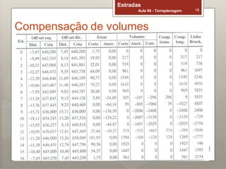 Estradas
Aula 08 - Terraplenagem 18
Compensação de volumes
 