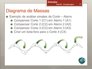 Estradas
Aula 08 - Terraplenagem 24
Diagrama de Massas
 Exemplo de análise simples de Corte – Aterro
 Compensar Corte 1 (C1) em Aterro 1 (A1)
 Compensar Corte 2 (C2) em Aterro 2 (A2)
 Compensar Corte 3 (C3) em Aterro 3 (A3)
 Criar um bota-fora para o Corte 4 (C4)
 