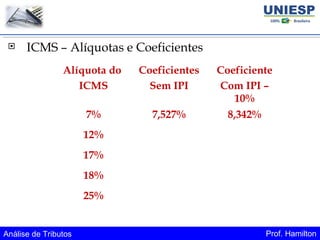Análise de Tributos Prof. Hamilton
 ICMS – Alíquotas e Coeficientes
Alíquota do
ICMS
Coeficientes
Sem IPI
Coeficiente
Com IPI –
10%
7% 7,527% 8,342%
12%
17%
18%
25%
 