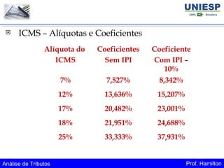 Análise de Tributos Prof. Hamilton
 ICMS – Alíquotas e Coeficientes
Alíquota do
ICMS
Coeficientes
Sem IPI
Coeficiente
Com IPI –
10%
7% 7,527% 8,342%
12% 13,636% 15,207%
17% 20,482% 23,001%
18% 21,951% 24,688%
25% 33,333% 37,931%
 