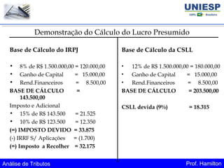 Análise de Tributos Prof. Hamilton
Base de Cálculo do IRPJ
• 8% de R$ 1.500.000,00 = 120.000,00
• Ganho de Capital = 15.000,00
• Rend.Financeiros = 8.500,00
BASE DE CÁLCULO =
143.500,00
Imposto e Adicional
• 15% de R$ 143.500 = 21.525
• 10% de R$ 123.500 = 12.350
(=) IMPOSTO DEVIDO = 33.875
(-) IRRF S/ Aplicações = (1.700)
(=) Imposto a Recolher = 32.175
Demonstração do Cálculo do Lucro Presumido
Base de Cálculo da CSLL
• 12% de R$ 1.500.000,00 = 180.000,00
• Ganho de Capital = 15.000,00
• Rend.Financeiros = 8.500,00
BASE DE CÁLCULO = 203.500,00
CSLL devida (9%) = 18.315
 