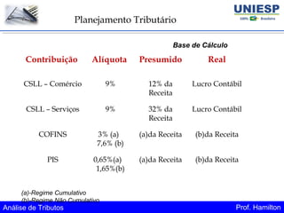 Análise de Tributos Prof. Hamilton
Planejamento Tributário
Contribuição Alíquota Presumido Real
CSLL – Comércio 9% 12% da
Receita
Lucro Contábil
CSLL – Serviços 9% 32% da
Receita
Lucro Contábil
COFINS 3% (a)
7,6% (b)
(a)da Receita (b)da Receita
PIS 0,65%(a)
1,65%(b)
(a)da Receita (b)da Receita
Base de Cálculo
(a)-Regime Cumulativo
(b)-Regime Não Cumulativo
 