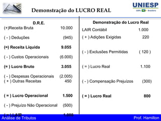 Análise de Tributos Prof. Hamilton
Demonstração do LUCRO REAL
D.R.E.
(+)Receita Bruta 10.000
( - ) Deduções (945)
(=) Receita Líquida 9.055
( - ) Custos Operacionais (6.000)
(= ) Lucro Bruto 3.055
( - ) Despesas Operacionais (2.005)
( + ) Outras Receitas 450
( = ) Lucro Operacional 1.500
( - ) Prejuízo Não Operacional (500)
( = ) LAIR 1.000
Demonstração do Lucro Real
LAIR Contábil 1.000
( + ) Adições Exigidas 220
( - ) Exclusões Permitidas ( 120 )
( = ) Lucro Real 1.100
( - ) Compensação Prejuízos (300)
( = ) Lucro Real 800
 