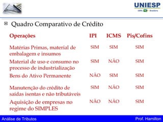 Análise de Tributos Prof. Hamilton
 Quadro Comparativo de Crédito
Operações IPI ICMS Pis/Cofins
Matérias Primas, material de
embalagem e insumos
SIM SIM SIM
Material de uso e consumo no
processo de industrialização
SIM NÃO SIM
Bens do Ativo Permanente NÃO SIM SIM
Manutenção do crédito de
saídas isentas e não tributáveis
SIM NÃO SIM
Aquisição de empresas no
regime do SIMPLES
NÃO NÃO SIM
 