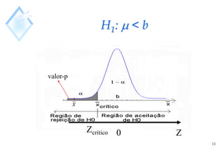 11
H1:  < b
Z
0
Zcrítico
x
valor-p
 