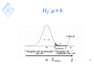 12
H1:  > b
Z
0 Zcrítico
x
valor-p
 