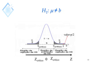 13
H1:  ≠ b
Z
0 Zcrítico
Zcrítico
x
valor-p/2
 
