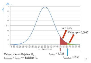 19
α = 0,05
Valor - p = 0,0087
tcalculado = 2,58
tcrítico = 1,721
Valor-p < α => Rejeitar H0
tcalculado > tcrítico => Rejeitar H0
 