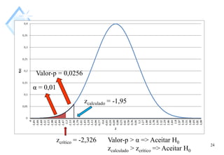 24
α = 0,01
Valor-p = 0,0256
zcalculado = -1,95
zcrítico = -2,326 Valor-p > α => Aceitar H0
zcalculado > zcrítico => Aceitar H0
 