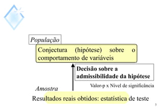 3
População
Conjectura (hipótese) sobre o
comportamento de variáveis
Amostra
Resultados reais obtidos: estatística de teste
Decisão sobre a
admissibilidade da hipótese
Valor-p x Nível de significância
 