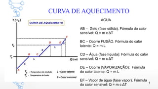 1
CURVA DE AQUECIMENTO
ÁGUA
AB – Gelo (fase sólida). Fórmula do calor
sensível: Q = m c ΔT
BC – Ocorre FUSÃO. Fórmula do calor
latente: Q = m L
CD – Água (fase líquida): Fórmula do calor
sensível: Q = m c ΔT
DE – Ocorre (VAPORIZAÇÃO): Fórmula
do calor latente: Q = m L
EF – Vapor de água (fase vapor). Fórmula
do calor sensível: Q = m c ΔT
 