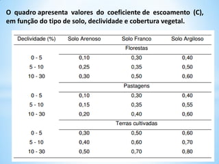 O quadro apresenta valores do coeficiente de escoamento (C),
em função do tipo de solo, declividade e cobertura vegetal.
 