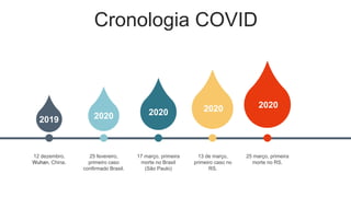 Cronologia COVID
25 março, primeira
morte no RS.
13 de março,
primeiro caso no
RS.
17 março, primeira
morte no Brasil
(São Paulo)
25 fevereiro,
primeiro caso
confirmado Brasil.
12 dezembro,
Wuhan, China.
2020
2019
2020
2020
2020
 