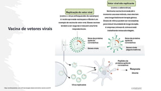 Vacina de vetores virais
https://profissaobiotec.com.br/5-tecnologias-desenvolvimento-vacina-covid19/
 