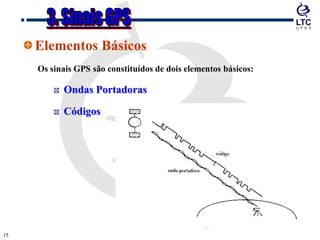 1515
Elementos Básicos
Os sinais GPS são constituídos de dois elementos básicos:
Ondas Portadoras
Códigos
 