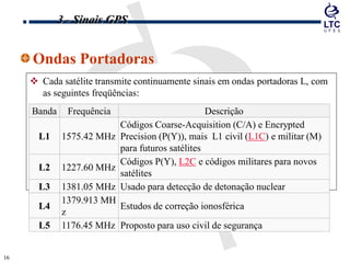 1616
3 - Sinais GPS
Ondas Portadoras
 Cada satélite transmite continuamente sinais em ondas portadoras L, com
as seguintes freqüências:
Banda Frequência Descrição
L1 1575.42 MHz
Códigos Coarse-Acquisition (C/A) e Encrypted
Precision (P(Y)), mais L1 civil (L1C) e militar (M)
para futuros satélites
L2 1227.60 MHz
Códigos P(Y), L2C e códigos militares para novos
satélites
L3 1381.05 MHz Usado para detecção de detonação nuclear
L4
1379.913 MH
z
Estudos de correção ionosférica
L5 1176.45 MHz Proposto para uso civil de segurança
 