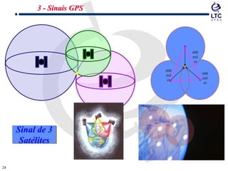 2424
Sinal de 3
Satélites
600
mil
es
600
mil
es
600
mil
es
3 - Sinais GPS
 